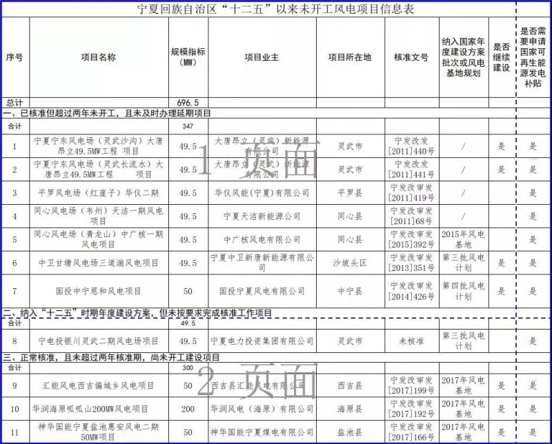 近三分之一光伏項目選擇不再建設(shè)，寧夏公示&ldquo;十二五&rdquo;以來未開工風(fēng)電和未建成光伏項目信息