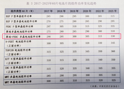 降本提效&ldquo;三劍客&rdquo;：金剛線+黑硅+PERC助推高效多晶超越300W 