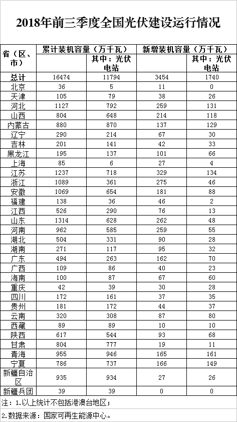 同比下降19.7%！剛剛，國家能源局發(fā)布2018前三季度光伏建設運行情況