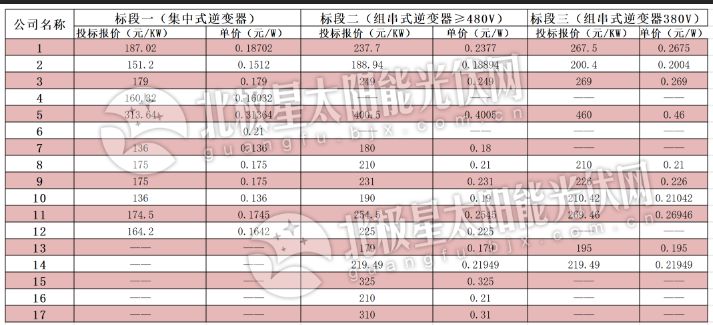 逆變器最低0.136元、組件最低1.583元 中電建2019年1GW組件、逆變器投標(biāo)價(jià)格出爐！