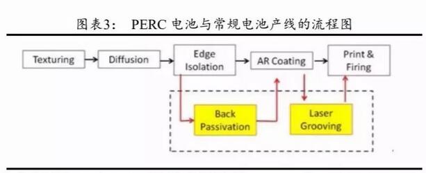 PERC電池片的高盈利可以持續(xù)多久？