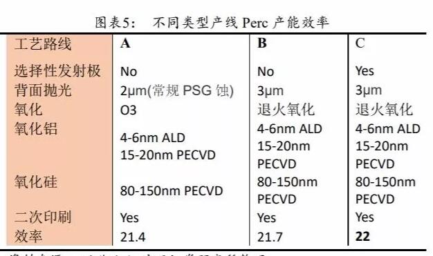 PERC電池片的高盈利可以持續(xù)多久？