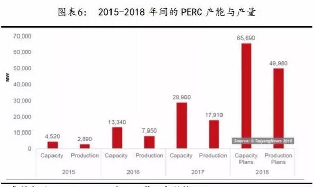 PERC電池片的高盈利可以持續(xù)多久？