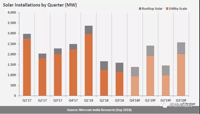 印度光伏裝機(jī)已超26GW，未來四年裝機(jī)預(yù)測(cè)