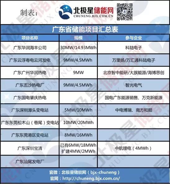 廣東儲能調(diào)頻需求強(qiáng)勁！廣東3市4地儲能調(diào)頻項(xiàng)目招標(biāo)