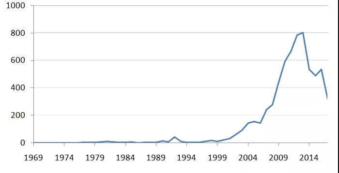 有機(jī)光伏電池專利技術(shù)你知道多少？