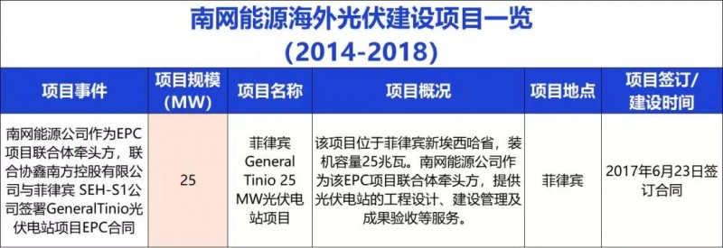 中國能建、中國電建、國家電投、中廣核等9大能源央企一帶一路產(chǎn)能布局分析！