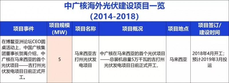 中國能建、中國電建、國家電投、中廣核等9大能源央企一帶一路產(chǎn)能布局分析！