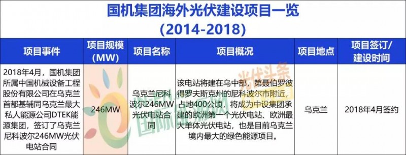 中國能建、中國電建、國家電投、中廣核等9大能源央企一帶一路產(chǎn)能布局分析！