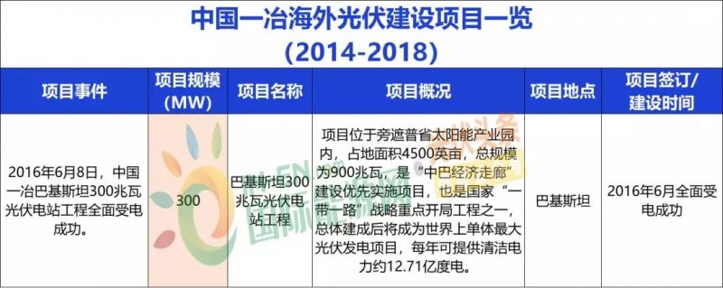 中國能建、中國電建、國家電投、中廣核等9大能源央企一帶一路產(chǎn)能布局分析！