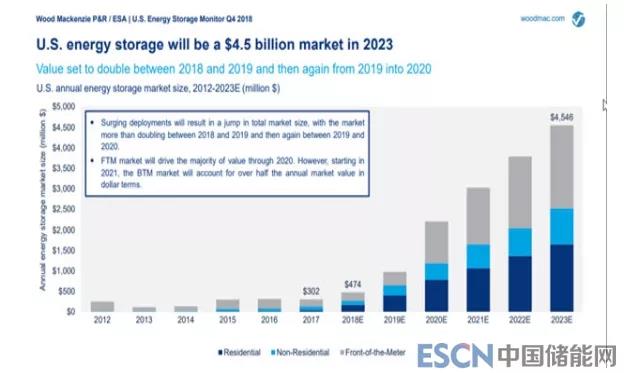 美國儲能市場增長到底有多快？未來兩年翻倍增長
