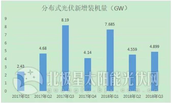 &ldquo;531&rdquo;后分布式光伏裝機(jī)直奔10GW 2019年還會有剩余指標(biāo)嗎？