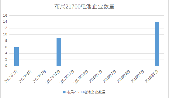 力神/億緯鋰能/福斯特大力布局的21700電池 市場驗證結(jié)果如何？