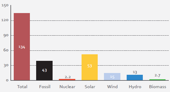 國(guó)家發(fā)改委能源所、國(guó)家可再生能源中心等機(jī)構(gòu)聯(lián)合發(fā)布《能源轉(zhuǎn)型趨勢(shì)&mdash;中國(guó)、歐洲、美國(guó)》（內(nèi)附報(bào)告下載地址）