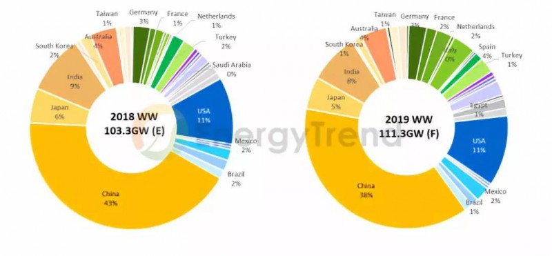 2019年光伏五大趨勢：2019需求再創(chuàng)新高，GW級市場將達(dá)15個