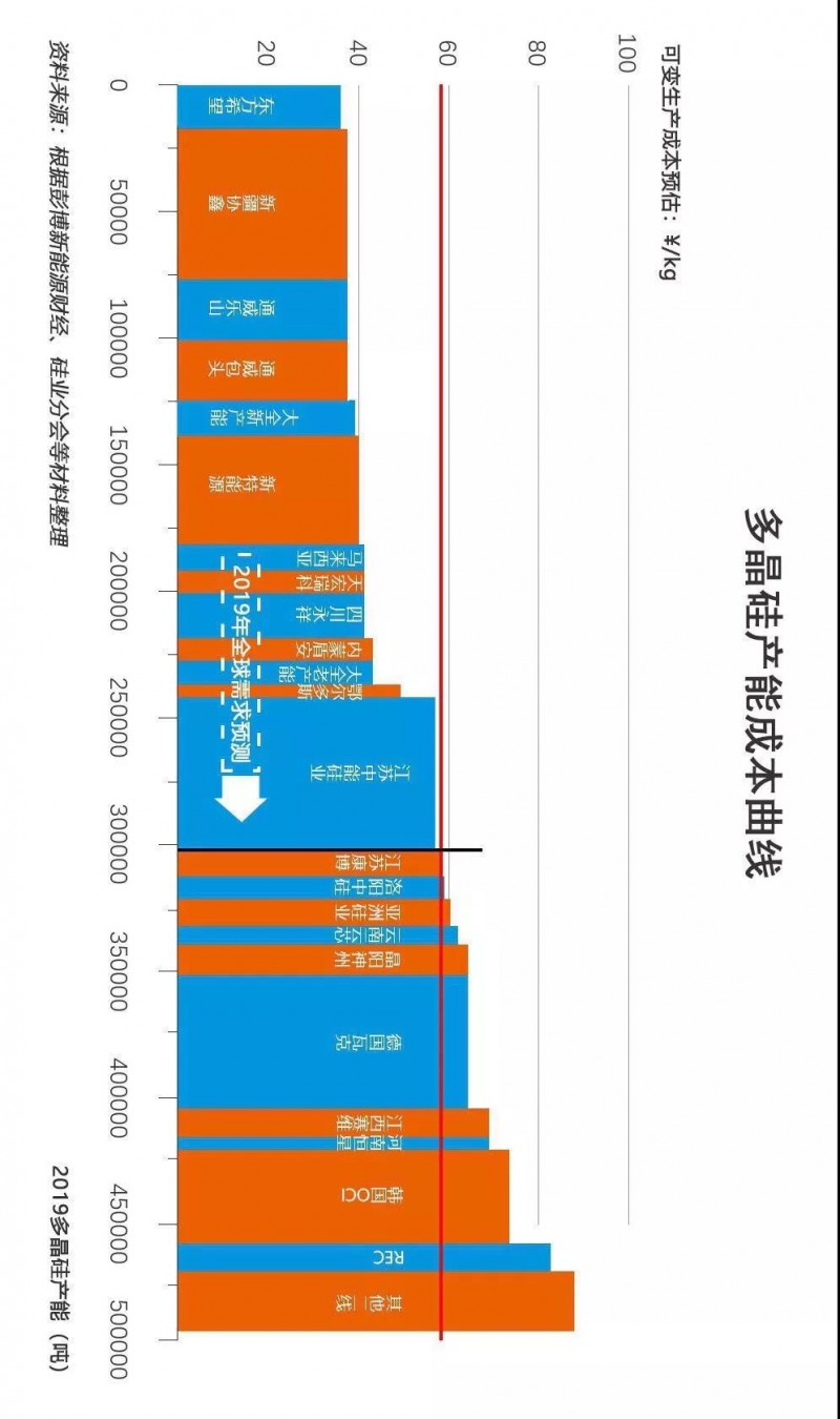 2019多晶硅淘汰賽將步入下半場：誰將贏得這場&ldquo;未來之戰(zhàn)&rdquo;？