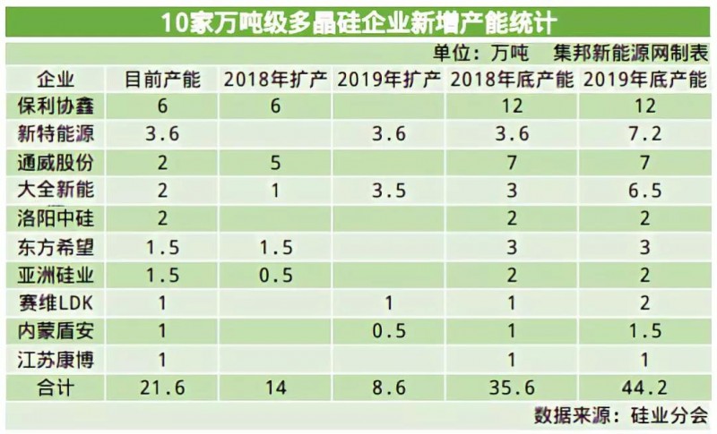 2019多晶硅淘汰賽將步入下半場：誰將贏得這場&ldquo;未來之戰(zhàn)&rdquo;？