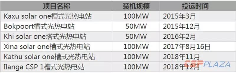 2018年全球光熱發(fā)電建成裝機(jī)增至6069MW 中國&ldquo;助攻&rdquo;22.97%新增裝機(jī)