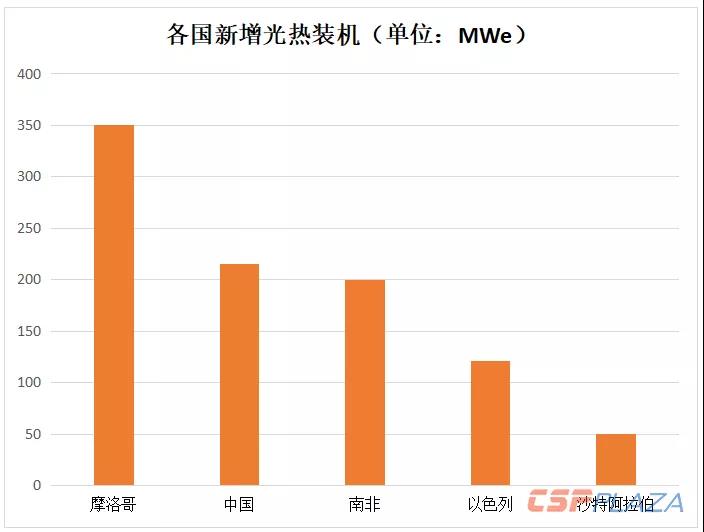 2018年全球光熱發(fā)電建成裝機(jī)增至6069MW 中國&ldquo;助攻&rdquo;22.97%新增裝機(jī)