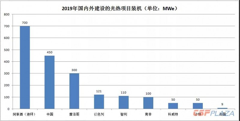 2019年光熱發(fā)電市場(chǎng)怎么做？首先定靶全球確定在建的1890MW項(xiàng)目