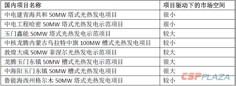 2019年光熱發(fā)電市場(chǎng)怎么做？首先定靶全球確定在建的1890MW項(xiàng)目