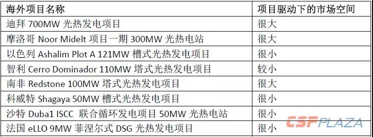 2019年光熱發(fā)電市場(chǎng)怎么做？首先定靶全球確定在建的1890MW項(xiàng)目