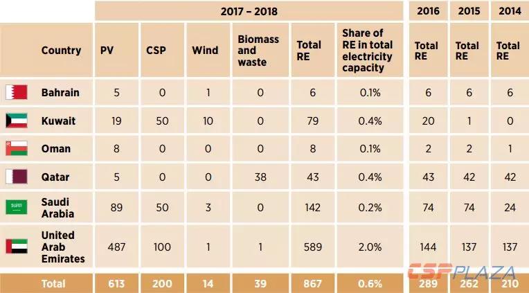 IRENA:2030年海合會成員國光熱發(fā)電總裝機(jī)將達(dá)到17940MW