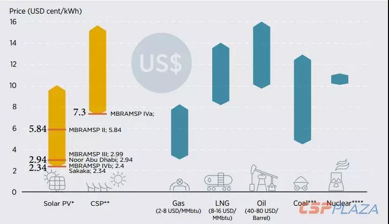 IRENA:2030年海合會成員國光熱發(fā)電總裝機(jī)將達(dá)到17940MW