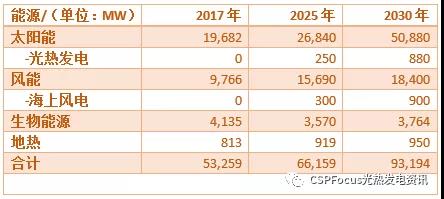 意大利發(fā)布2030年新能源規(guī)劃 光熱發(fā)電裝機目標為880MW