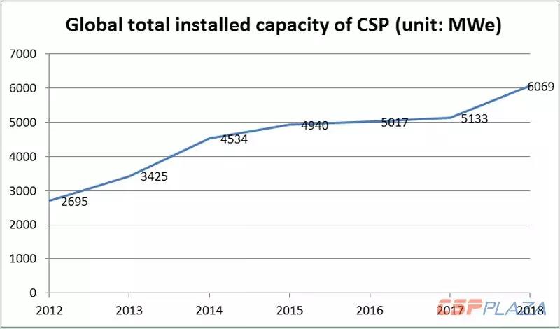 海外學(xué)者撰文：巨龍?zhí)K醒，中國(guó)能否改變光熱發(fā)電？