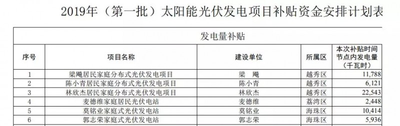 0.2元/W+0.15元/kWh！廣州公示2019年第一批光伏項(xiàng)目補(bǔ)貼資金名單
