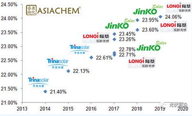 亞化咨詢：PERC效率突破24% 金屬化漿料有哪些機遇和挑戰(zhàn)？