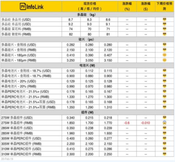 本周光伏供應(yīng)鏈價(jià)格（2月21日）