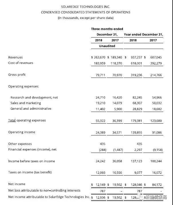 SolarEdge 2018年逆變器出貨3.9GW，毛利率35.4%